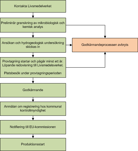 Schematisk bild över processen för godkännande av naturligt mineralvatten