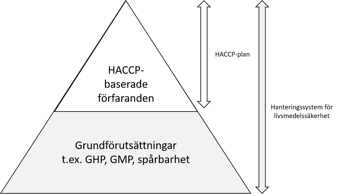 Hanteringssystemet f&ouml;r livsmedelss&auml;kerhet best&aring;r av grundf&ouml;ruts&auml;ttningar och HACCP-planen